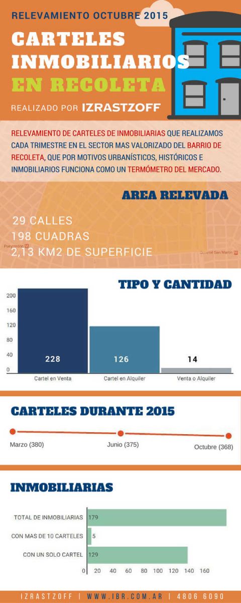 cartelindex, inmobiliarias, recoleta, relevamiento